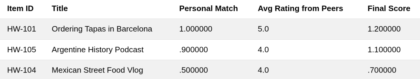 Рекомендательные системы для бизнеса — мой опыт разработчика - 2